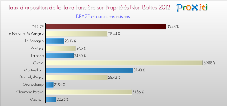 Taux d'imposition de la taxe foncière sur les immeubles et terrains non batis 2012 pour DRAIZE et les communes proches Comparaison des taux d'imposition de la taxe foncière sur les immeubles et terrains non batis 2012 pour DRAIZE et les communes voisines