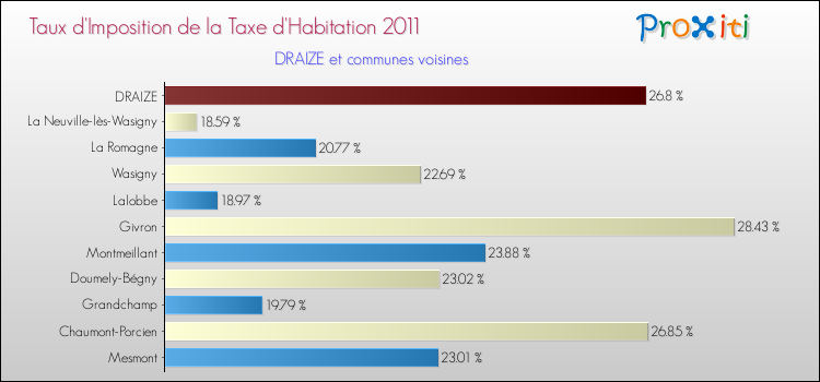 Taux d'imposition de la taxe d'habitation 2011 pour DRAIZE et les communes proches Comparaison des taux d'imposition de la taxe d'habitation 2011 pour DRAIZE et les communes voisines