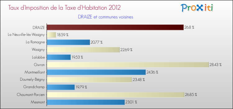 Taux d'imposition de la taxe d'habitation 2012 pour DRAIZE et les communes proches Comparaison des taux d'imposition de la taxe d'habitation 2012 pour DRAIZE et les communes voisines