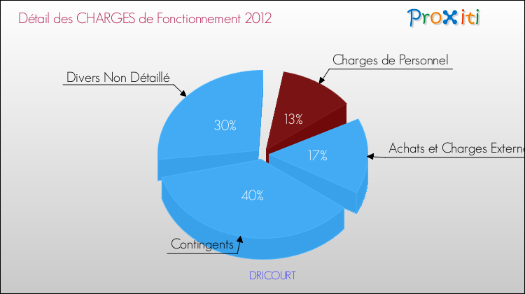 Décomposition des Charges de Fonctionnement 2012 de la commune de DRICOURT Charges de Fonctionnement 2012 pour la commune de DRICOURT