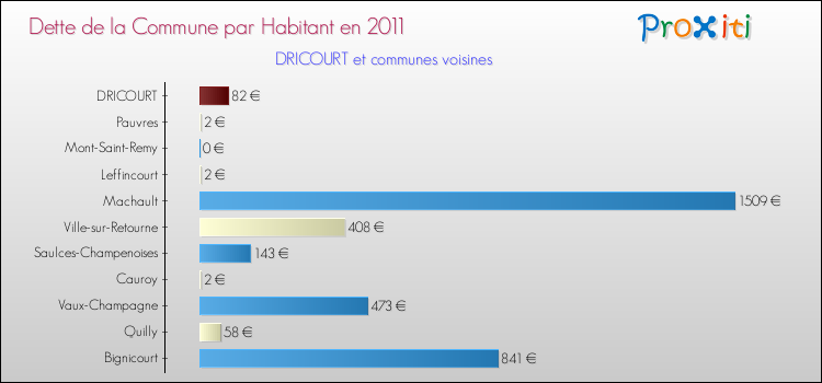 Dette par habitant de la commune en 2011 pour DRICOURT et les communes proches Comparaison de la dette par habitant de la commune en 2011 pour DRICOURT et les communes voisines
