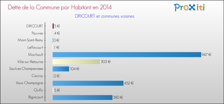 Dette par habitant de la commune en 2014 pour DRICOURT et les communes proches Comparaison de la dette par habitant de la commune en 2014 pour DRICOURT et les communes voisines