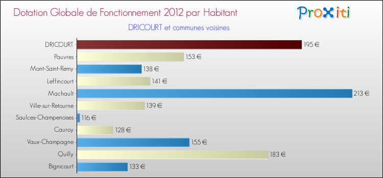 Montant des dotations globales de fonctionnement DGF par Habitant pour DRICOURT et les communes proches Comparaison des des dotations globales de fonctionnement DGF par habitant pour DRICOURT et les communes voisines