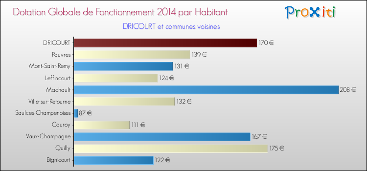 Montant des dotations globales de fonctionnement DGF par Habitant pour DRICOURT et les communes proches en 2014. Comparaison des des dotations globales de fonctionnement DGF par habitant pour DRICOURT et les communes voisines en 2014.