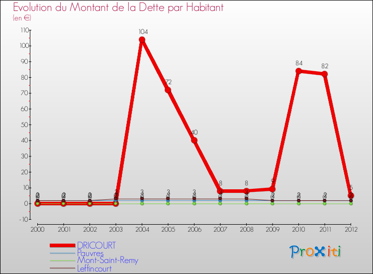 Evolution de la dette par habitant pour la commune de DRICOURT et les communes proches de 2000 à 2012 Comparaison de la dette par habitant pour DRICOURT et les communes voisines de 2000 à 2012