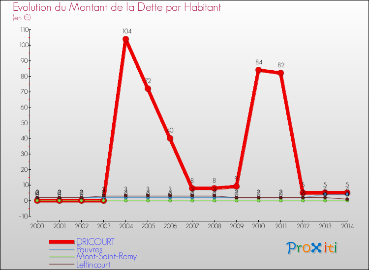 Evolution de la dette par habitant pour la commune de DRICOURT et les communes proches de 2000 à 2014 Comparaison de la dette par habitant pour DRICOURT et les communes voisines de 2000 à 2014