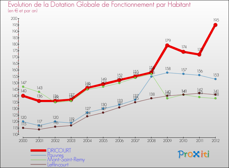 Evolution et montant de la dotation globale de fonctionnement par Habitant pour DRICOURT et les communes proches Comparaison des dotations globales de fonctionnement par habitant pour DRICOURT et les communes voisines