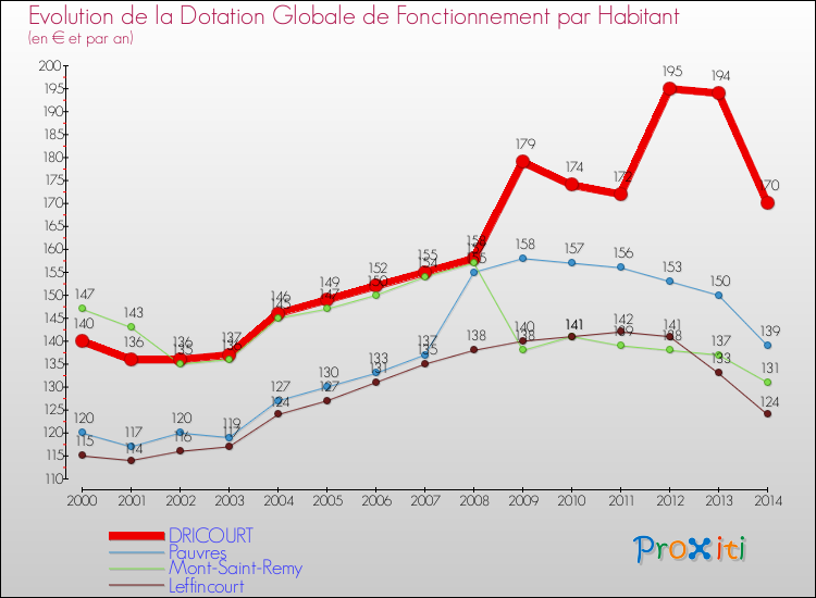 Evolution et montant de la dotation globale de fonctionnement par Habitant pour DRICOURT et les communes proches de 2000 à 2014. Comparaison des dotations globales de fonctionnement par habitant pour DRICOURT et les communes voisines de 2000 à 2014.