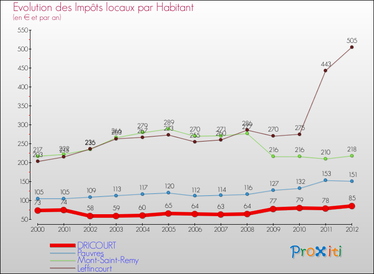 Evolution et montant des impôts locaux par Habitant pour DRICOURT et les communes proches Comparaison des impôts locaux par habitant pour DRICOURT et les communes voisines