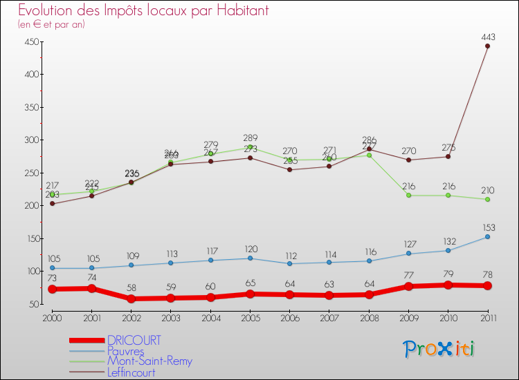 Evolution et montant des impôts locaux par Habitant pour DRICOURT et les communes proches Comparaison des impôts locaux par habitant pour DRICOURT et les communes voisines