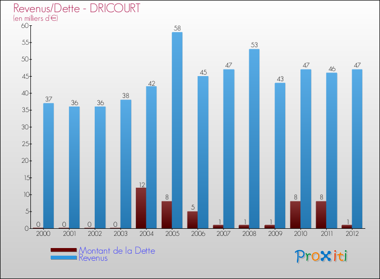 Evolution comparée de la dette et des revenus pour la commune de DRICOURT de 2000 à 2012 Comparaison de la dette et des revenus pour DRICOURT de 2000 à 2012
