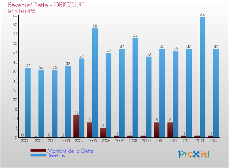 Evolution comparée de la dette et des revenus pour la commune de DRICOURT de 2000 à 2014 Comparaison de la dette et des revenus pour DRICOURT de 2000 à 2014
