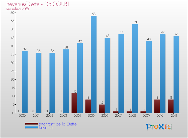 Evolution comparée de la dette et des revenus pour la commune de DRICOURT de 2000 à 2011 Comparaison de la dette et des revenus pour DRICOURT de 2000 à 2011