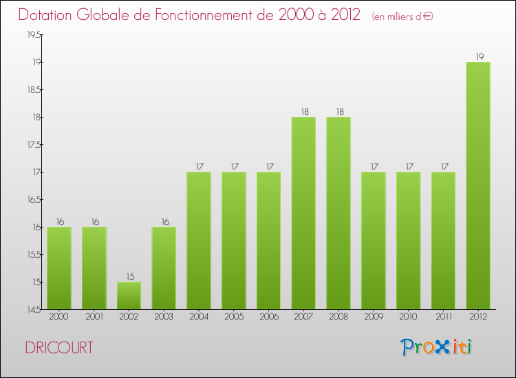 Evolution du montant de la Dotation Globale de Fonctionnement pour la commune de DRICOURT de 2000 à 2012 Evolution du montant de la Dotation Globale de Fonctionnement pour DRICOURT de 2000 à 2012