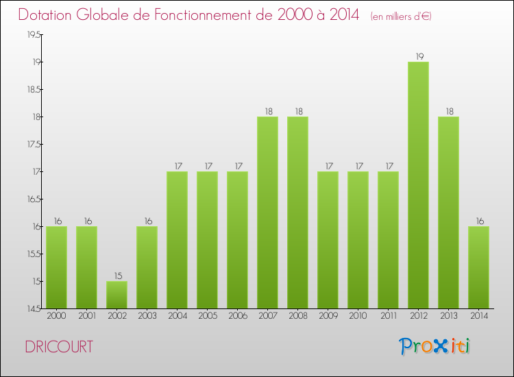 Evolution du montant de la Dotation Globale de Fonctionnement pour la commune de DRICOURT de 2000 à 2014 Evolution du montant de la Dotation Globale de Fonctionnement pour DRICOURT de 2000 à 2014
