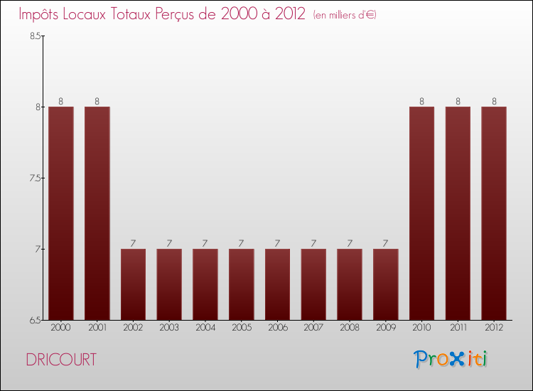 Evolution des Impôts Locaux pour la commune de DRICOURT de 2000 à 2012 Evolution des Impôts Locaux pour DRICOURT de 2000 à 2012