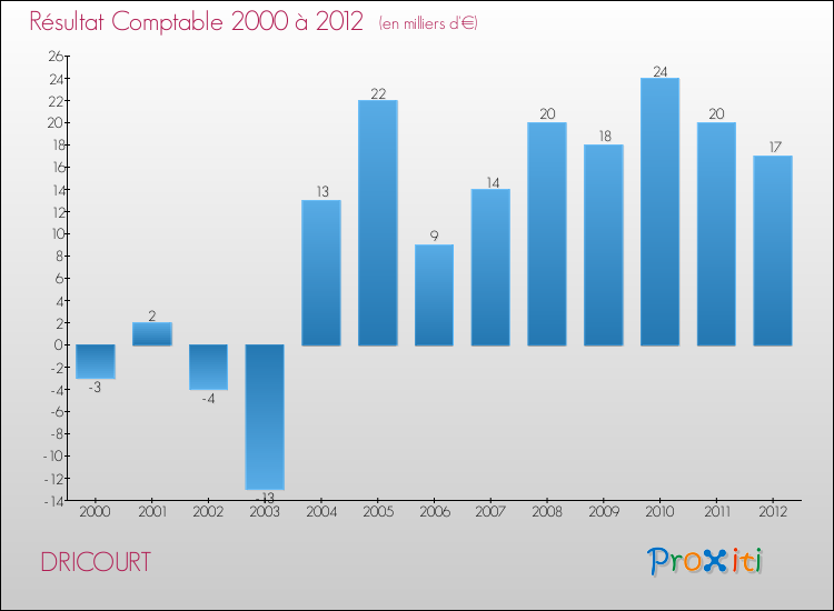 Evolution du résultat comptable pour la commune de DRICOURT de 2000 à 2012 Evolution du résultat comptable pour DRICOURT de 2000 à 2012
