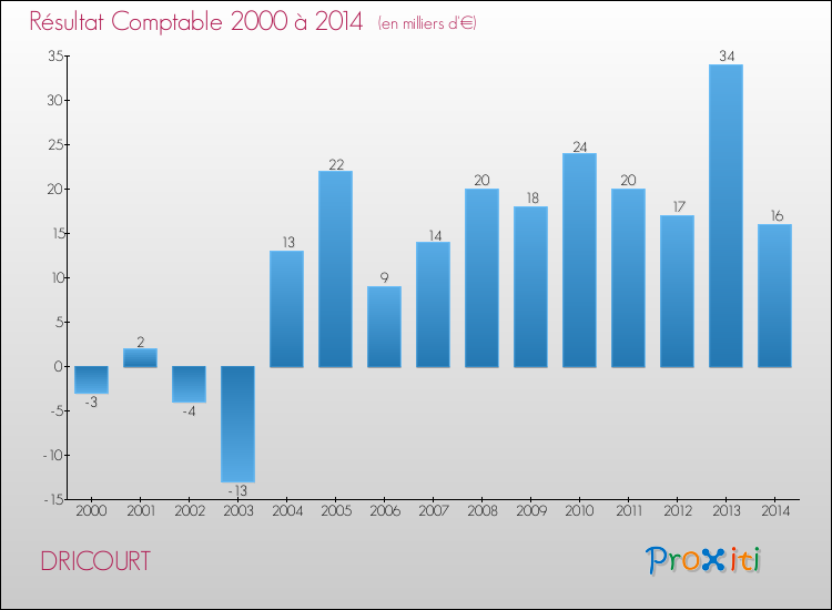 Evolution du résultat comptable pour la commune de DRICOURT de 2000 à 2014 Evolution du résultat comptable pour DRICOURT de 2000 à 2014