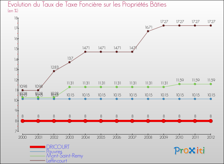 Evolution du taux de la taxe foncière sur le bati pour DRICOURT et les communes proches de 2000 à 2012 Comparaison des taux de taxe foncière sur le bati pour DRICOURT et les communes voisines de 2000 à 2012