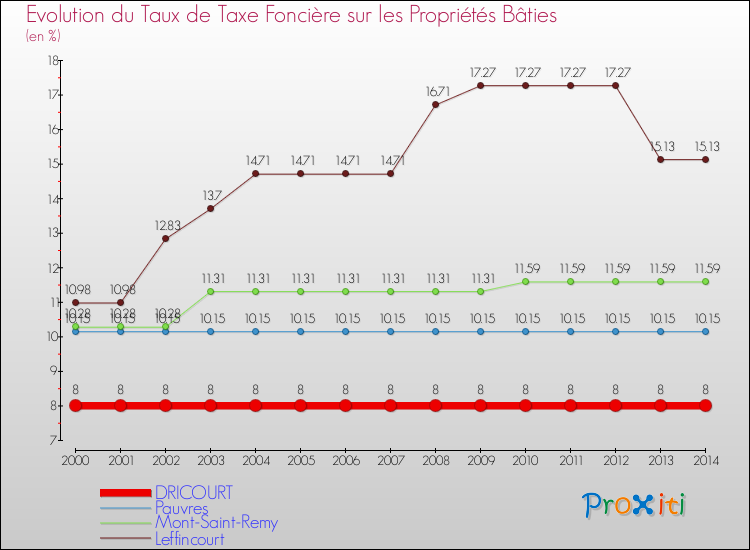 Evolution du taux de la taxe foncière sur le bati pour DRICOURT et les communes proches de 2000 à 2014 Comparaison des taux de taxe foncière sur le bati pour DRICOURT et les communes voisines de 2000 à 2014