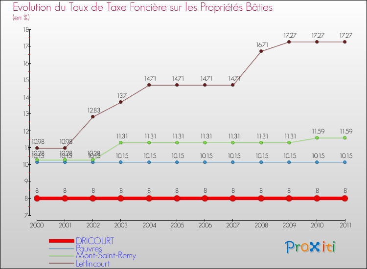 Evolution du taux de la taxe foncière sur le bati pour DRICOURT et les communes proches Comparaison des taux de taxe foncière sur le bati pour DRICOURT et les communes voisines