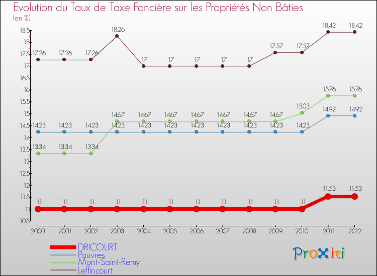 Evolution du taux de la taxe foncière sur les immeubles et terrains non batis pour DRICOURT et les communes proches de 2000 à 2012 Comparaison des taux de la taxe foncière sur les immeubles et terrains non batis pour DRICOURT et les communes voisines de 2000 à 2012