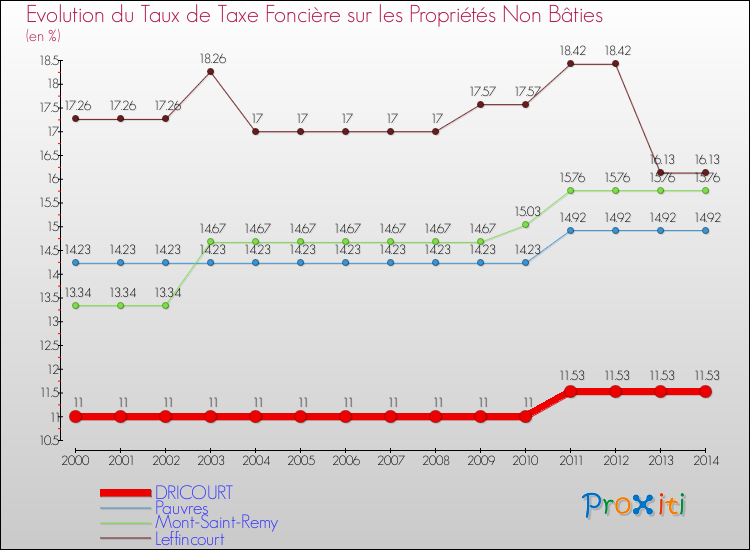 Evolution du taux de la taxe foncière sur les immeubles et terrains non batis pour DRICOURT et les communes proches de 2000 à 2014 Comparaison des taux de la taxe foncière sur les immeubles et terrains non batis pour DRICOURT et les communes voisines de 2000 à 2014