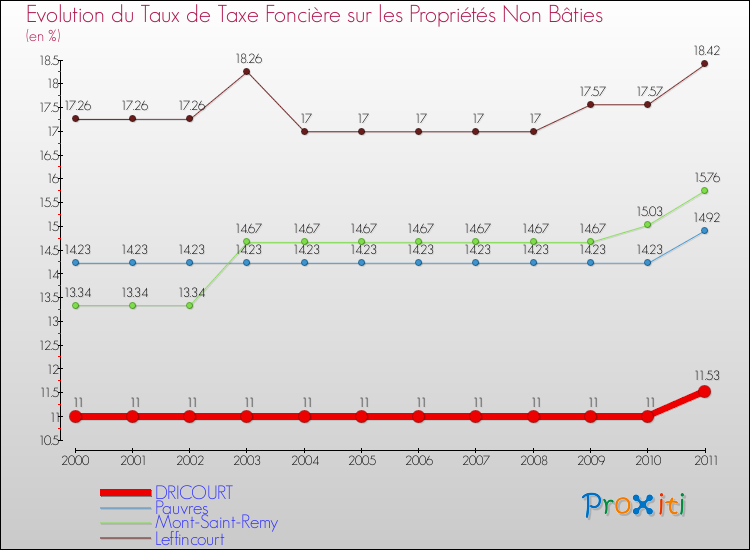 Evolution du taux de la taxe foncière sur les immeubles et terrains non batis pour DRICOURT et les communes proches Comparaison des taux de la taxe foncière sur les immeubles et terrains non batis pour DRICOURT et les communes voisines