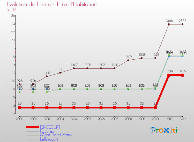 Evolution du taux de la taxe d'habitation pour DRICOURT et les communes proches Comparaison des taux de la taxe d'habitation pour DRICOURT et les communes voisines