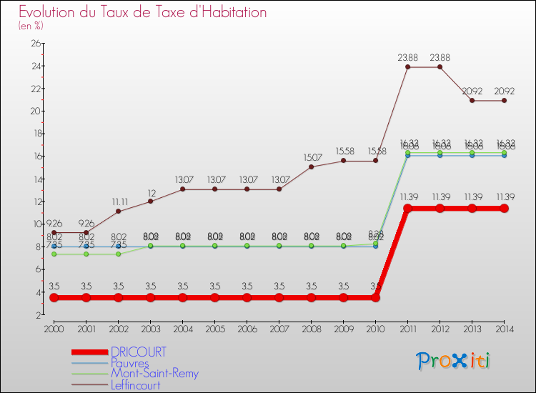 Evolution du taux de la taxe d'habitation pour DRICOURT et les communes proches de 2000 à 2014 Comparaison des taux de la taxe d'habitation pour DRICOURT et les communes voisines de 2000 à 2014