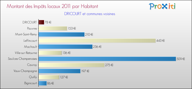 Montant des impôts locaux par Habitant pour DRICOURT et les communes proches Comparaison des impôts locaux par habitant pour DRICOURT et les communes voisines