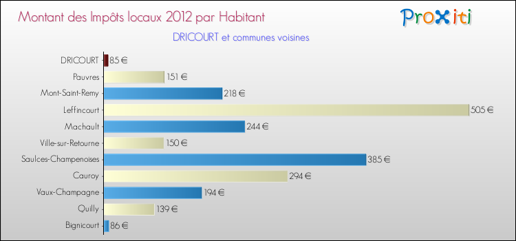 Montant des impôts locaux par Habitant pour DRICOURT et les communes proches Comparaison des impôts locaux par habitant pour DRICOURT et les communes voisines