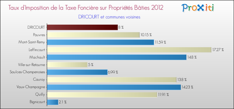 Taux d'imposition de la taxe foncière sur le bati 2012 pour DRICOURT et les communes proches Comparaison des taux d'imposition de la taxe foncière sur le bati 2012 pour DRICOURT et les communes voisines