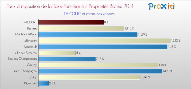 Taux d'imposition de la taxe foncière sur le bati 2014 pour DRICOURT et les communes proches Comparaison des taux d'imposition de la taxe foncière sur le bati 2014 pour DRICOURT et les communes voisines