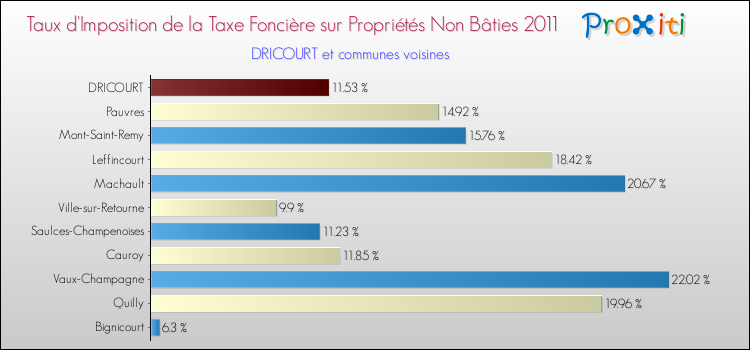 Taux d'imposition de la taxe foncière sur les immeubles et terrains non batis 2011 pour DRICOURT et les communes proches Comparaison des taux d'imposition de la taxe foncière sur les immeubles et terrains non batis 2011 pour DRICOURT et les communes voisines