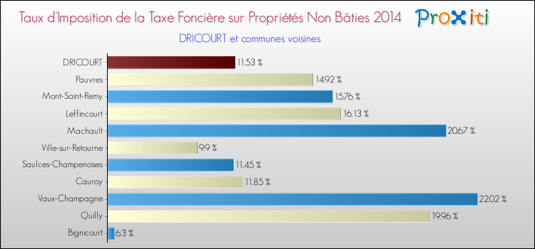 Taux d'imposition de la taxe foncière sur les immeubles et terrains non batis 2014 pour DRICOURT et les communes proches Comparaison des taux d'imposition de la taxe foncière sur les immeubles et terrains non batis 2014 pour DRICOURT et les communes voisines