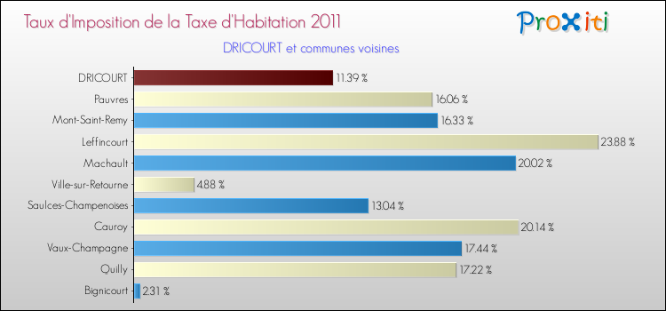 Taux d'imposition de la taxe d'habitation 2011 pour DRICOURT et les communes proches Comparaison des taux d'imposition de la taxe d'habitation 2011 pour DRICOURT et les communes voisines