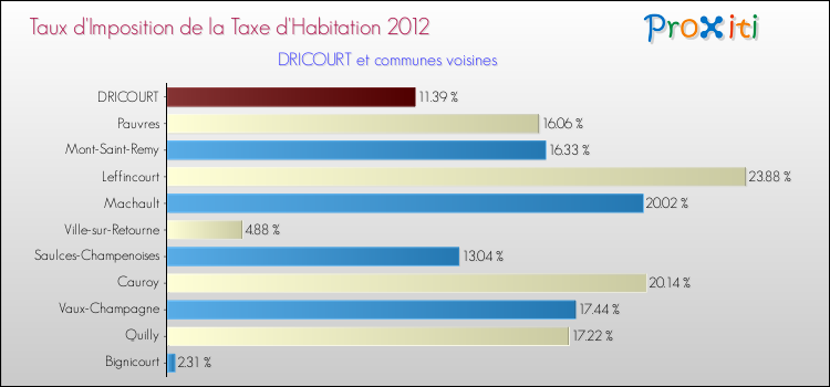 Taux d'imposition de la taxe d'habitation 2012 pour DRICOURT et les communes proches Comparaison des taux d'imposition de la taxe d'habitation 2012 pour DRICOURT et les communes voisines