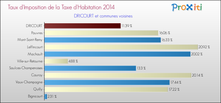 Taux d'imposition de la taxe d'habitation 2014 pour DRICOURT et les communes proches Comparaison des taux d'imposition de la taxe d'habitation 2014 pour DRICOURT et les communes voisines