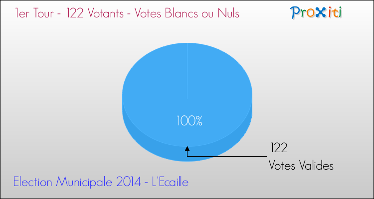 Votes blancs ou nuls au 1er Tour des Elections Municipales 2014 de la commune de L'Ecaille Elections Municipales 2014 - Votes blancs ou nuls au 1er Tour pour la commune de L'Ecaille