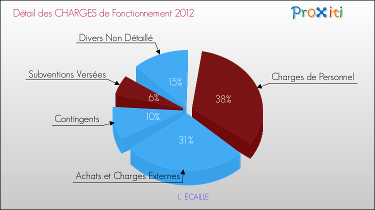 Décomposition des Charges de Fonctionnement 2012 de la commune de L' ÉCAILLE Charges de Fonctionnement 2012 pour la commune de L' ÉCAILLE