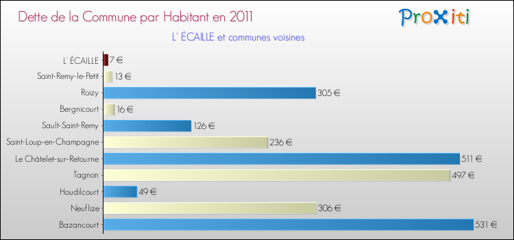Dette par habitant de la commune en 2011 pour L' ÉCAILLE et les communes proches Comparaison de la dette par habitant de la commune en 2011 pour L' ÉCAILLE et les communes voisines