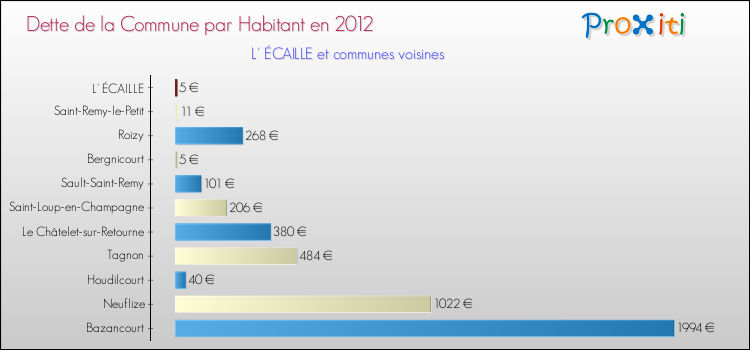 Dette par habitant de la commune en 2012 pour L' ÉCAILLE et les communes proches Comparaison de la dette par habitant de la commune en 2012 pour L' ÉCAILLE et les communes voisines