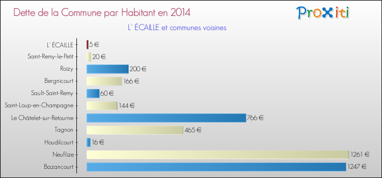 Dette par habitant de la commune en 2014 pour L' ÉCAILLE et les communes proches Comparaison de la dette par habitant de la commune en 2014 pour L' ÉCAILLE et les communes voisines