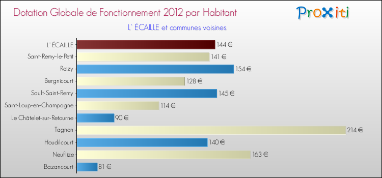 Montant des dotations globales de fonctionnement DGF par Habitant pour L' ÉCAILLE et les communes proches Comparaison des des dotations globales de fonctionnement DGF par habitant pour L' ÉCAILLE et les communes voisines