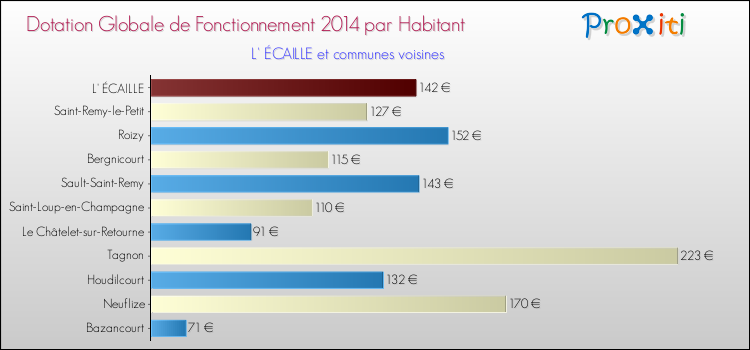 Montant des dotations globales de fonctionnement DGF par Habitant pour L' ÉCAILLE et les communes proches en 2014. Comparaison des des dotations globales de fonctionnement DGF par habitant pour L' ÉCAILLE et les communes voisines en 2014.