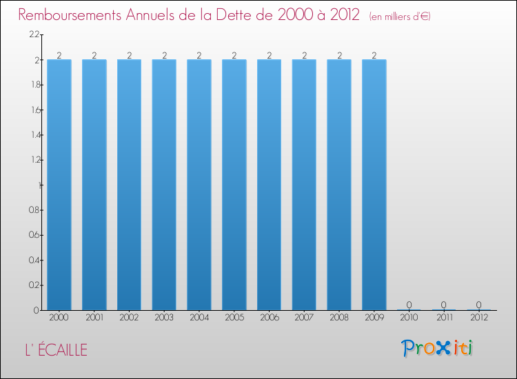 Evolution de l'annuité de la dette pour la commune de L' ÉCAILLE de 2000 à 2012 Annuités de la dette pour L' ÉCAILLE de 2000 à 2012