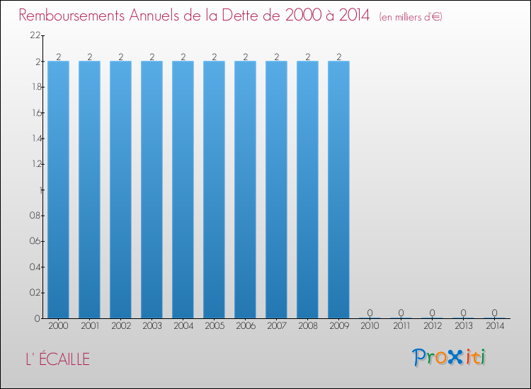 Evolution de l'annuité de la dette pour la commune de L' ÉCAILLE de 2000 à 2014 Annuités de la dette pour L' ÉCAILLE de 2000 à 2014
