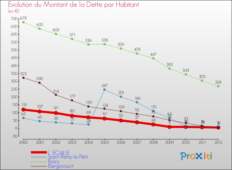 Evolution de la dette par habitant pour la commune de L' ÉCAILLE et les communes proches de 2000 à 2012 Comparaison de la dette par habitant pour L' ÉCAILLE et les communes voisines de 2000 à 2012