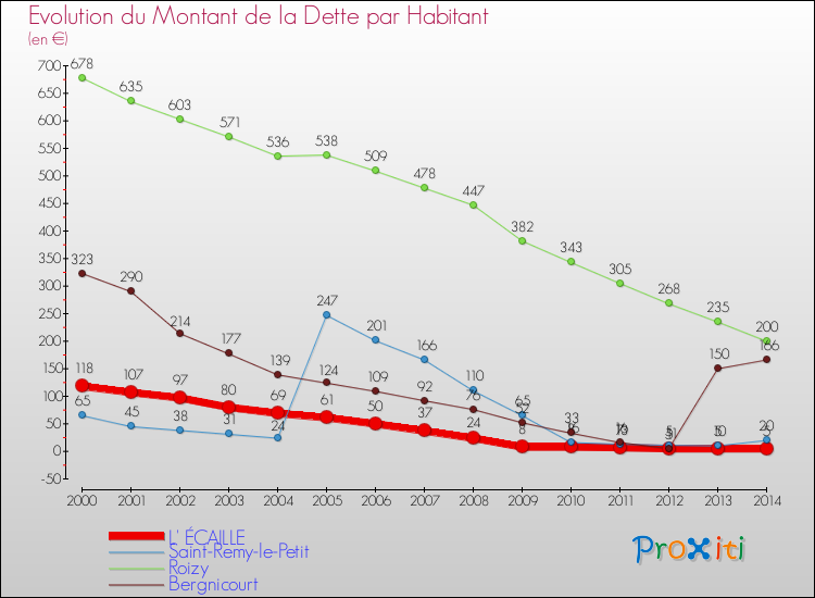 Evolution de la dette par habitant pour la commune de L' ÉCAILLE et les communes proches de 2000 à 2014 Comparaison de la dette par habitant pour L' ÉCAILLE et les communes voisines de 2000 à 2014